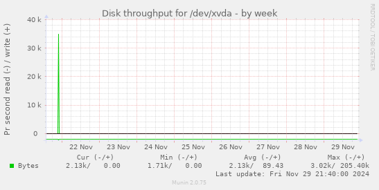 Disk throughput for /dev/xvda