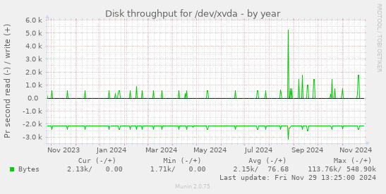 Disk throughput for /dev/xvda