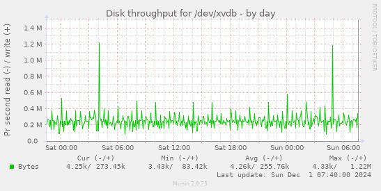 Disk throughput for /dev/xvdb