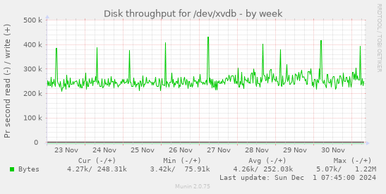 Disk throughput for /dev/xvdb