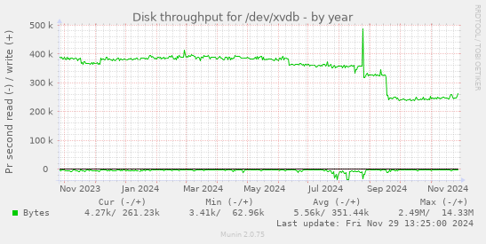 Disk throughput for /dev/xvdb