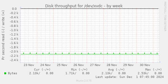 Disk throughput for /dev/xvdc