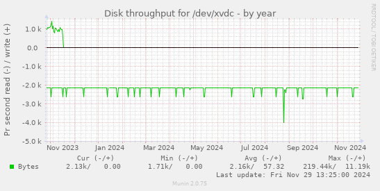 Disk throughput for /dev/xvdc