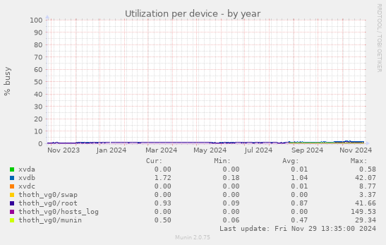 Utilization per device