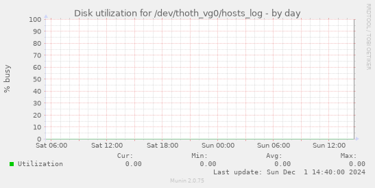 Disk utilization for /dev/thoth_vg0/hosts_log