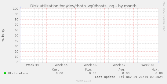 Disk utilization for /dev/thoth_vg0/hosts_log