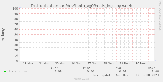 Disk utilization for /dev/thoth_vg0/hosts_log