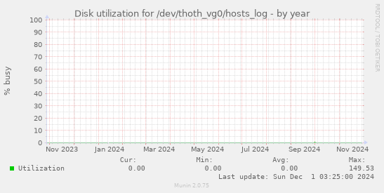 Disk utilization for /dev/thoth_vg0/hosts_log