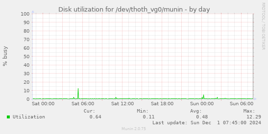 Disk utilization for /dev/thoth_vg0/munin