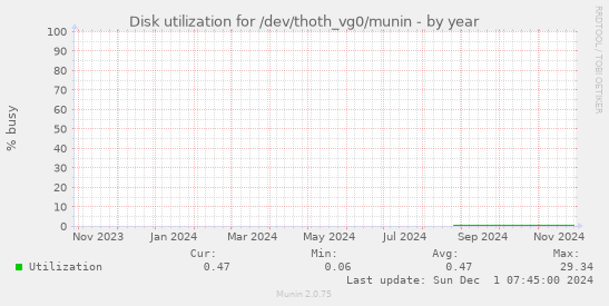 Disk utilization for /dev/thoth_vg0/munin