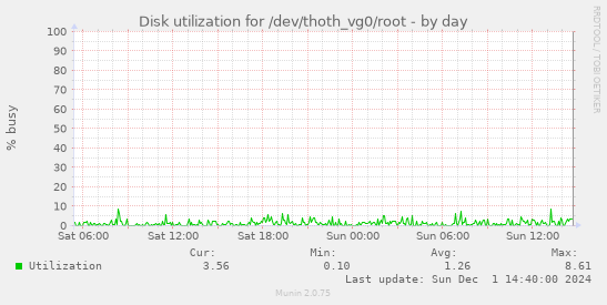 Disk utilization for /dev/thoth_vg0/root