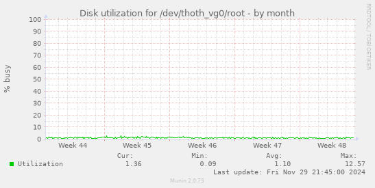 Disk utilization for /dev/thoth_vg0/root