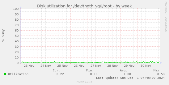 Disk utilization for /dev/thoth_vg0/root