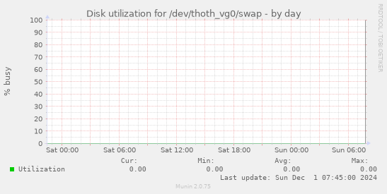 Disk utilization for /dev/thoth_vg0/swap