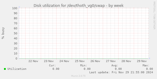 Disk utilization for /dev/thoth_vg0/swap