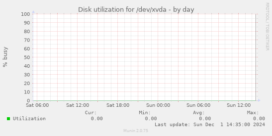 Disk utilization for /dev/xvda