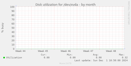 Disk utilization for /dev/xvda