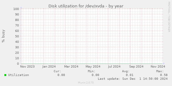 Disk utilization for /dev/xvda