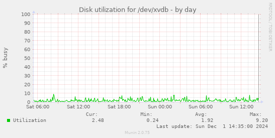 Disk utilization for /dev/xvdb