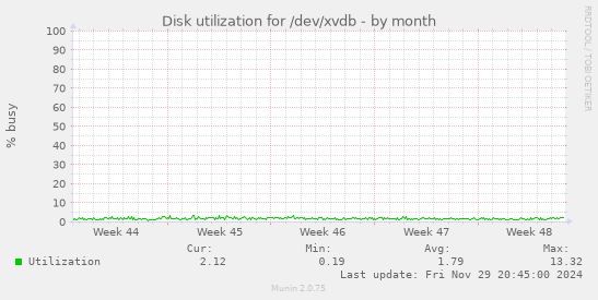 Disk utilization for /dev/xvdb