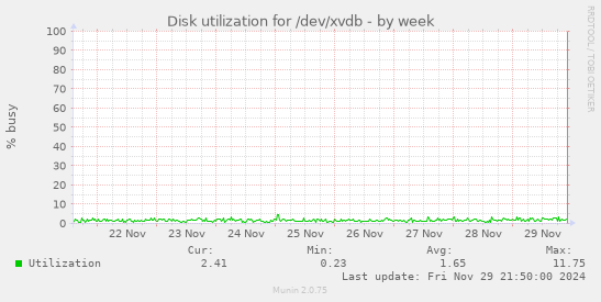 Disk utilization for /dev/xvdb