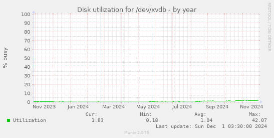 Disk utilization for /dev/xvdb