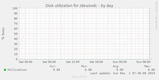 Disk utilization for /dev/xvdc