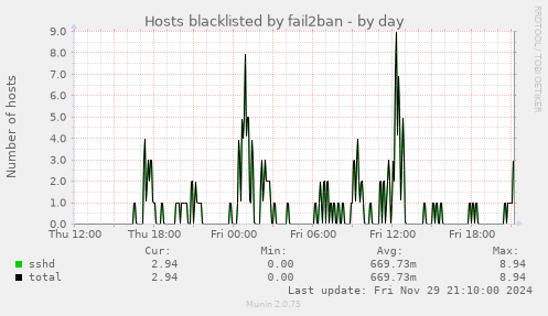 Hosts blacklisted by fail2ban