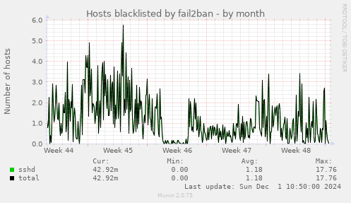 Hosts blacklisted by fail2ban