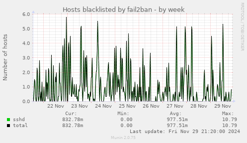 Hosts blacklisted by fail2ban