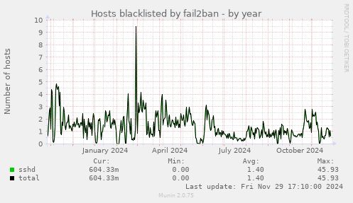 Hosts blacklisted by fail2ban