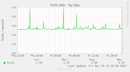 Fork rate