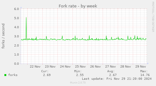 Fork rate