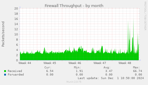 Firewall Throughput