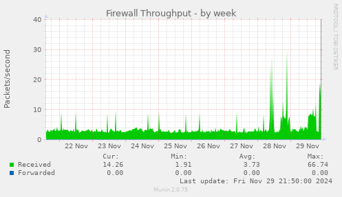 Firewall Throughput