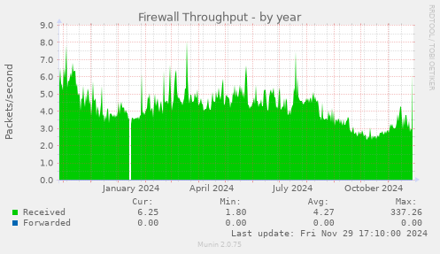 Firewall Throughput