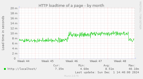 HTTP loadtime of a page