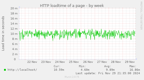 HTTP loadtime of a page