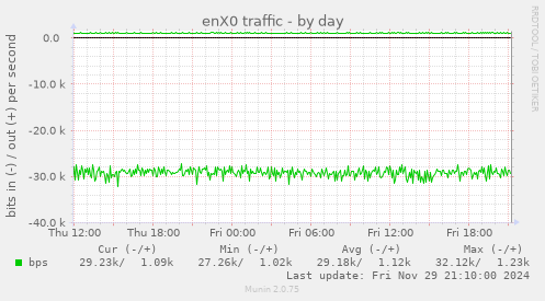 enX0 traffic