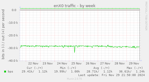 enX0 traffic