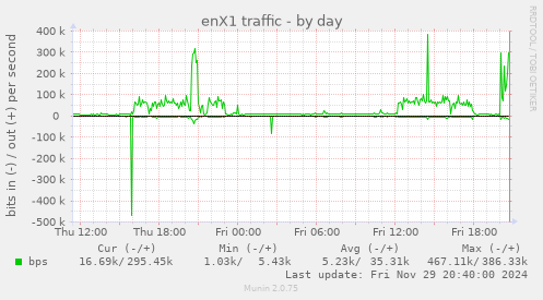 enX1 traffic