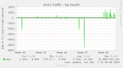 enX1 traffic