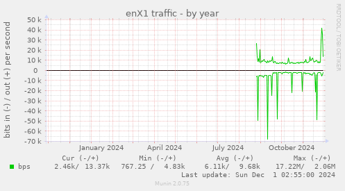 enX1 traffic