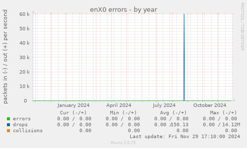 enX0 errors