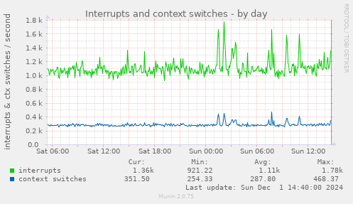 Interrupts and context switches