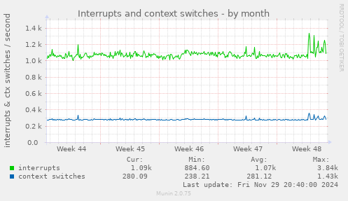 Interrupts and context switches