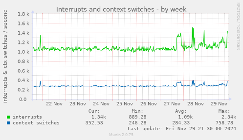 Interrupts and context switches