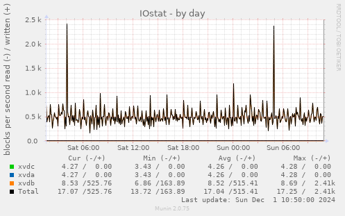 IOstat