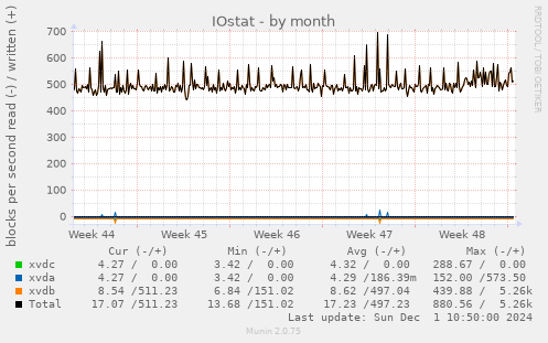 IOstat