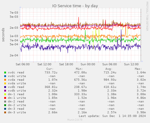 IO Service time